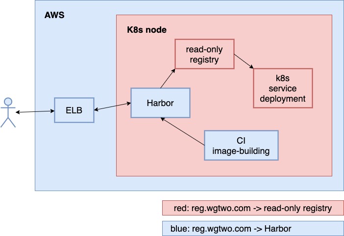 DNS