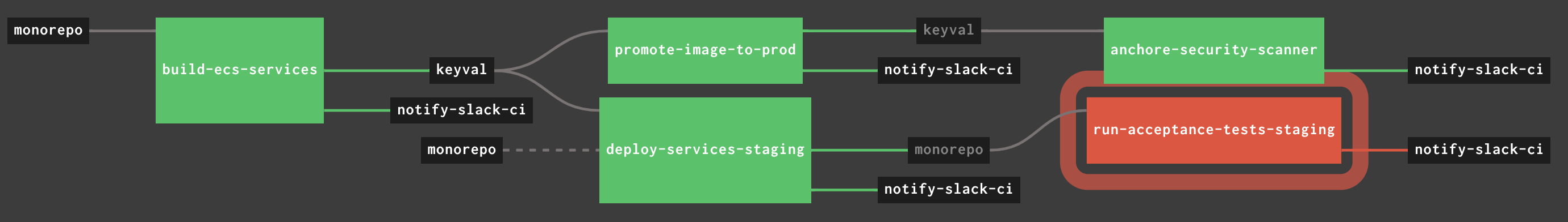 Concourse pipeline
